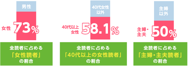 リビング折込は男性読者や単身世帯向けに配布されていないので家計の権限者＝主婦にピンポイントでリーチできます！