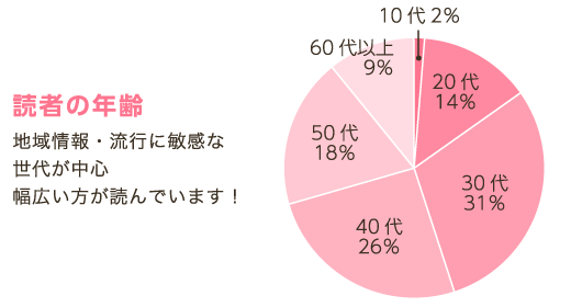 読者の年齢 地域情報・流行に敏感な世代が中心幅広い方が読んでいます！