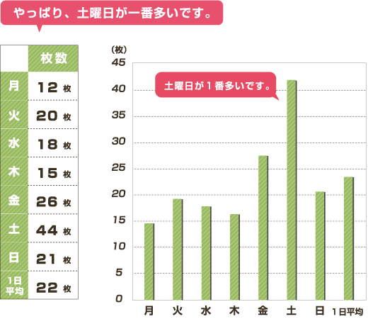 やっぱり、土曜日が一番多いです。