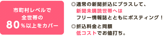 市町村レベルで全世帯の80%以上をカバー ◎通常の新聞折込にプラスして、新聞未購読世帯へはフリー情報誌とともにポスティング！◎折込料金と同額低コストでお値打ち。