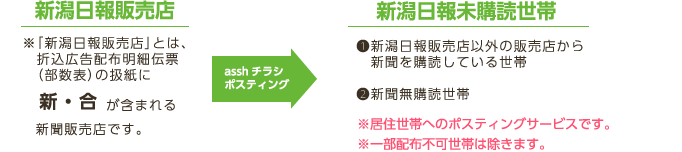 新潟日報販売店 asshチラシポスティング 新潟日報未購読世帯