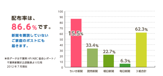 配布率は、86.6%です。