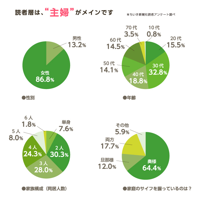 読者層は、“主婦”がメインです