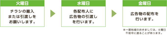 火曜日チラシの搬入または引渡しをお願いします。→水曜日各配布人に広告物の引渡しを行います。→金曜日広告物の配布を行います。