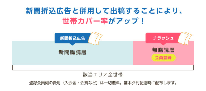 新聞折込広告と併用して出稿することにより、世帯カバー率がアップ！