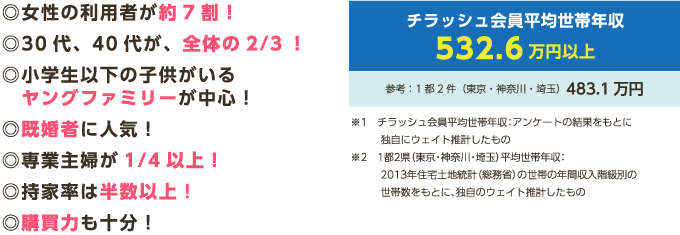 ◎女性の利用者が約7割！ ◎30代、40代が、全体の2/3！ ◎小学生以下の子供がいるヤングファミリーが中心！ ◎既婚者に人気！ ◎専業主婦が1/4以上！ ◎持家率は半数以上！ ◎購買力も十分！ チラッシュ会員平均世帯年収532.6万円以上 参考：1都2件（東京・神奈川・埼玉）483.1万円
