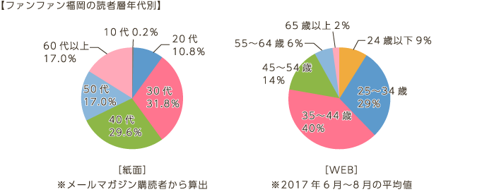 【ファンファン福岡の読者層年代別】