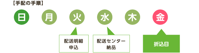 【手配の手順】