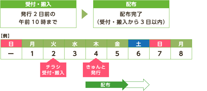 受付・搬入→配布