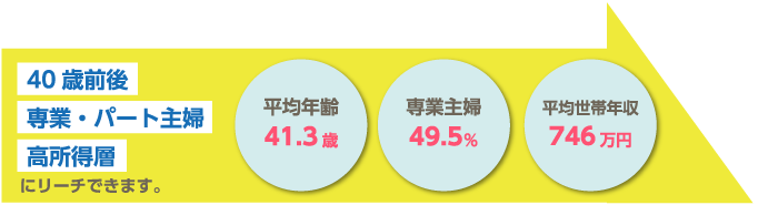 40歳前後専業・パート主婦高所得層にリーチできます。