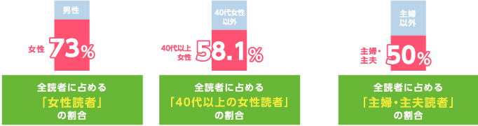 リビング折込は男性読者や単身世帯向けに配布されていないので家計の権限者＝主婦にピンポイントでリーチできます！