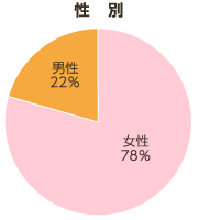 性別