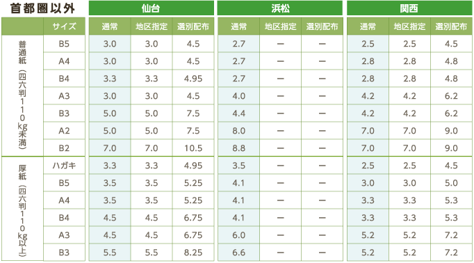 首都圏以外
