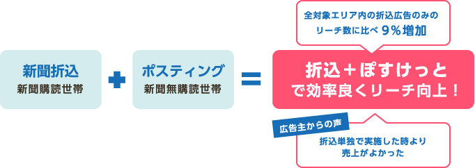新聞折込 新聞購読世帯 + ポスティング 新聞無購読世帯 = 折込＋ぽすけっとで効率良くリーチ向上！