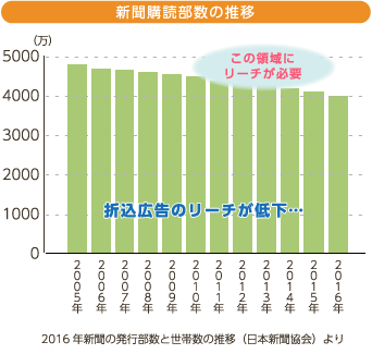 新聞購読部数の推移