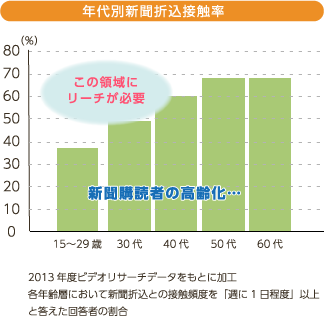 年代別新聞折込接触率