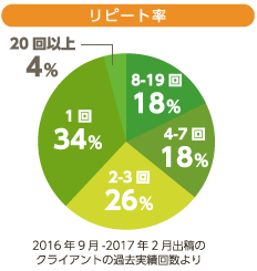 リピート率