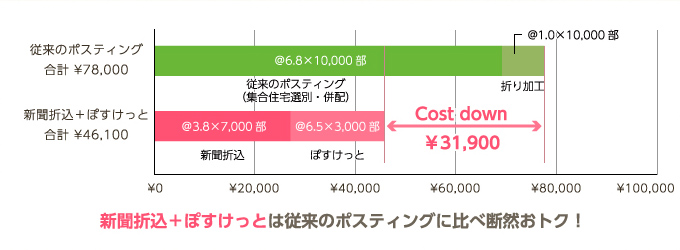 新聞折込＋ぽすけっとは従来のポスティングに比べ断然おトク！