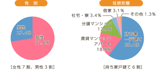 性別 住居形態