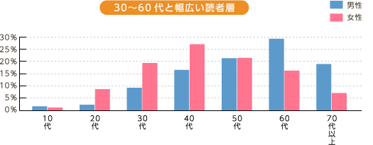 30～60代と幅広い読者層