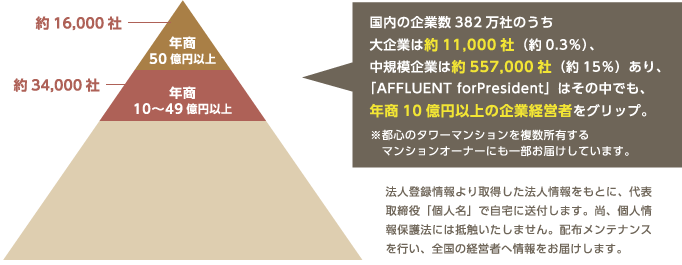 国内の企業数382万社のうち大企業は約11,000社（約0.3%）、中規模企業は約557,000社（約15%）あり、「AFFLUENT forPresident」はその中でも、年商10億円以上の企業経営者をグリップ。