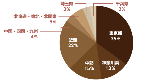 配布エリア