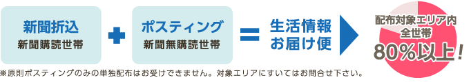 新聞折込 新聞購読世帯 + ポスティング 新聞無購読世帯 = 生活情報お届け便→配布対象エリア内全世帯80%以上！