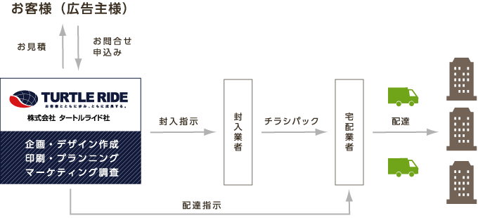 タワープレミアのサービスの流れ