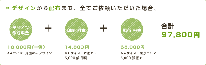 デザインから配布まで、全てご依頼いただいた場合。