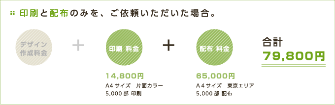 印刷と配布のみを、ご依頼いただいた場合。