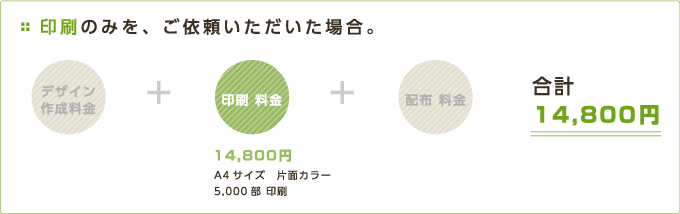 印刷のみを、ご依頼いただいた場合。