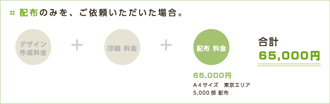 配布のみを、ご依頼いただいた場合。