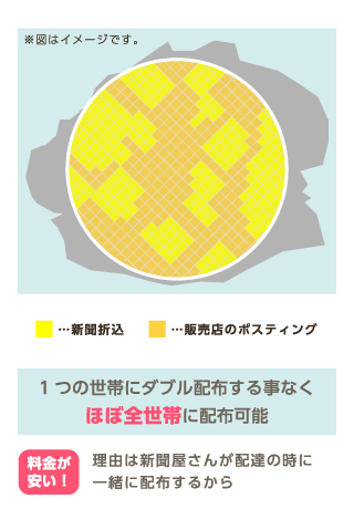 地域により、新聞折込ではカバーしきれない若年層などの新聞無購読者へも配布できる媒体あります。