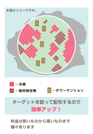 タワーマンションの住人向け、高所得者向け…20代、30代、40代の主婦向け等の媒体あります。