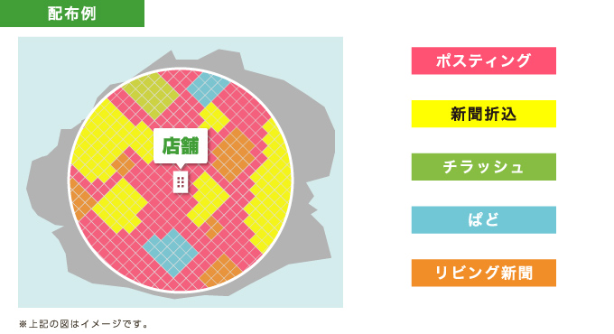 刷り込み効果を狙うので、1世帯にダブって配布されても良い場合の配布例