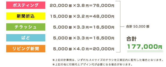刷り込み効果を狙うので、1世帯にダブって配布されても良い場合の配布例