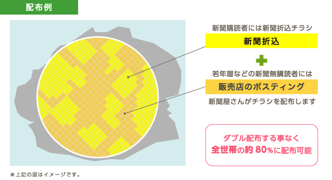1つの世帯にダブって配布したくない場合の配布例