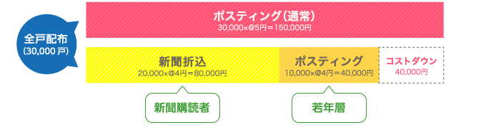 1つの世帯にダブって配布したくない場合の配布例