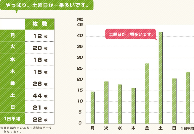 やっぱり、土曜日が一番多いです。 