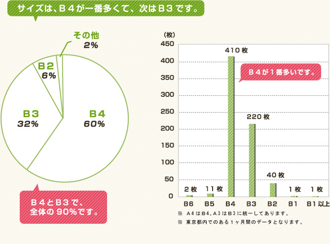 サイズは、Ｂ４が一番多くて、次はＢ3です。 