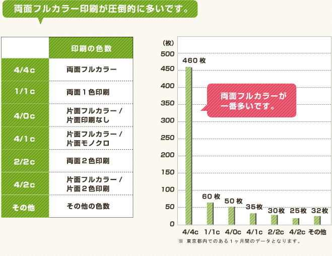 両面フルカラー印刷が圧倒的に多いです。 
