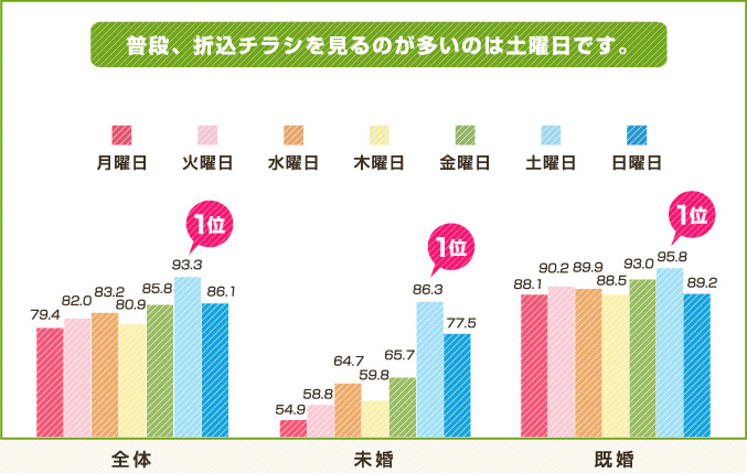 普段、折込チラシを見るのが多いのは土曜日です。
