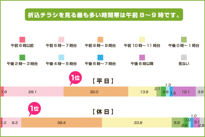 折込チラシを見る最も多い時間帯は午前8～9時です。