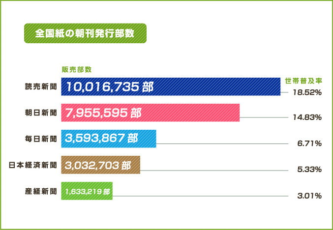 全国紙の朝刊発行部数