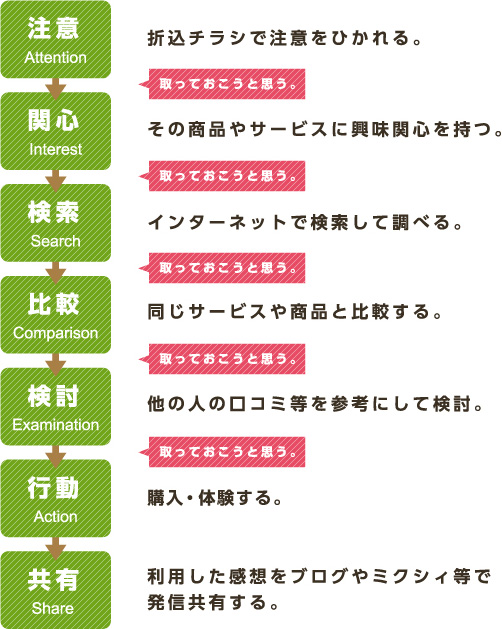 消費者の購買行動プロセスいろんなところで取っておこうと思います。
