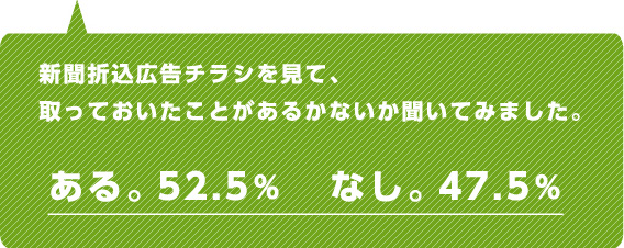 新聞折込広告チラシを見て、
取っておいたことがあるかないか聞いてみました。なし。47.5％ある。52.5％