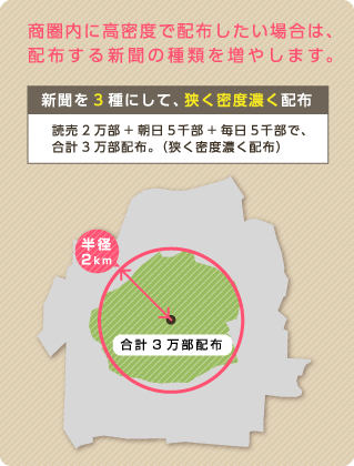 狭く密度濃く配布する例