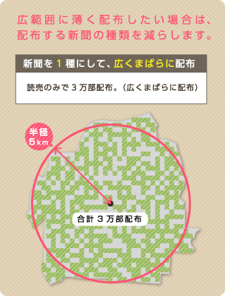 広くまばらに配布する例