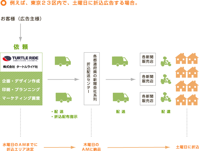 例えば、東京23区内で、土曜日に折込広告する場合。