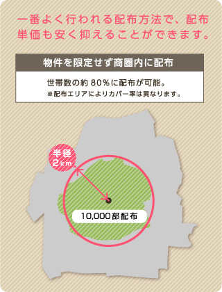 物件を限定しないで 配布する例（軒並み）